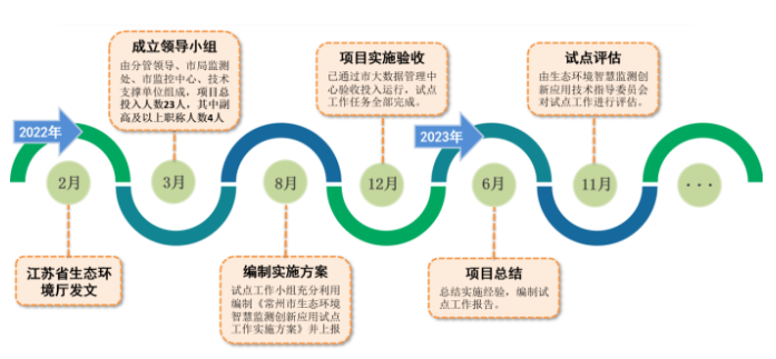 江蘇常州:監(jiān)測(cè)數(shù)據(jù)規(guī)范治理環(huán)境感知高效集成